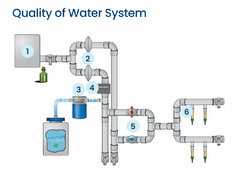 Illustration quality of water system